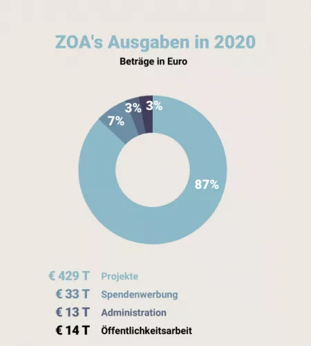 Graphik: ZOA's Ausgaben 2020 
