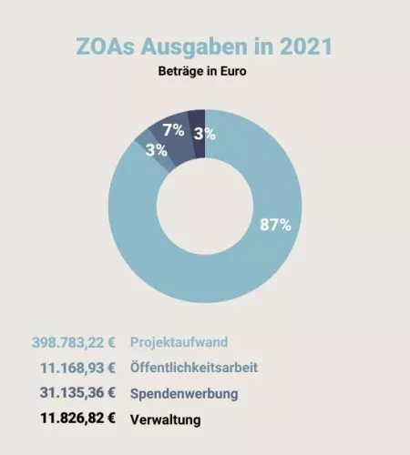 Graphik: ZOAs Einnahmen 2021