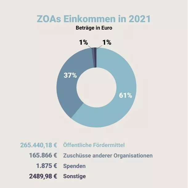 Graphik: ZOAs Einnahmen 2021