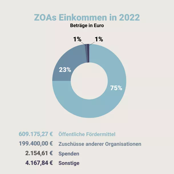 ZOAs Einnahmen in 2022
